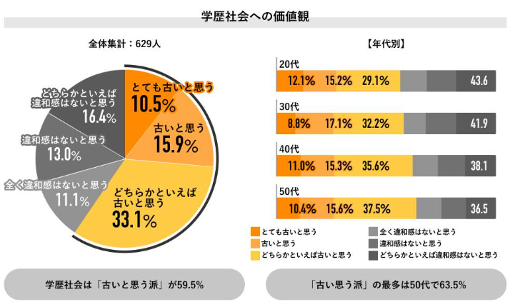 （図1）学歴社会への価値観（出典元：Job総研）