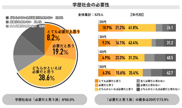 （図2）学歴社会の必要性（出典元：Job総研）